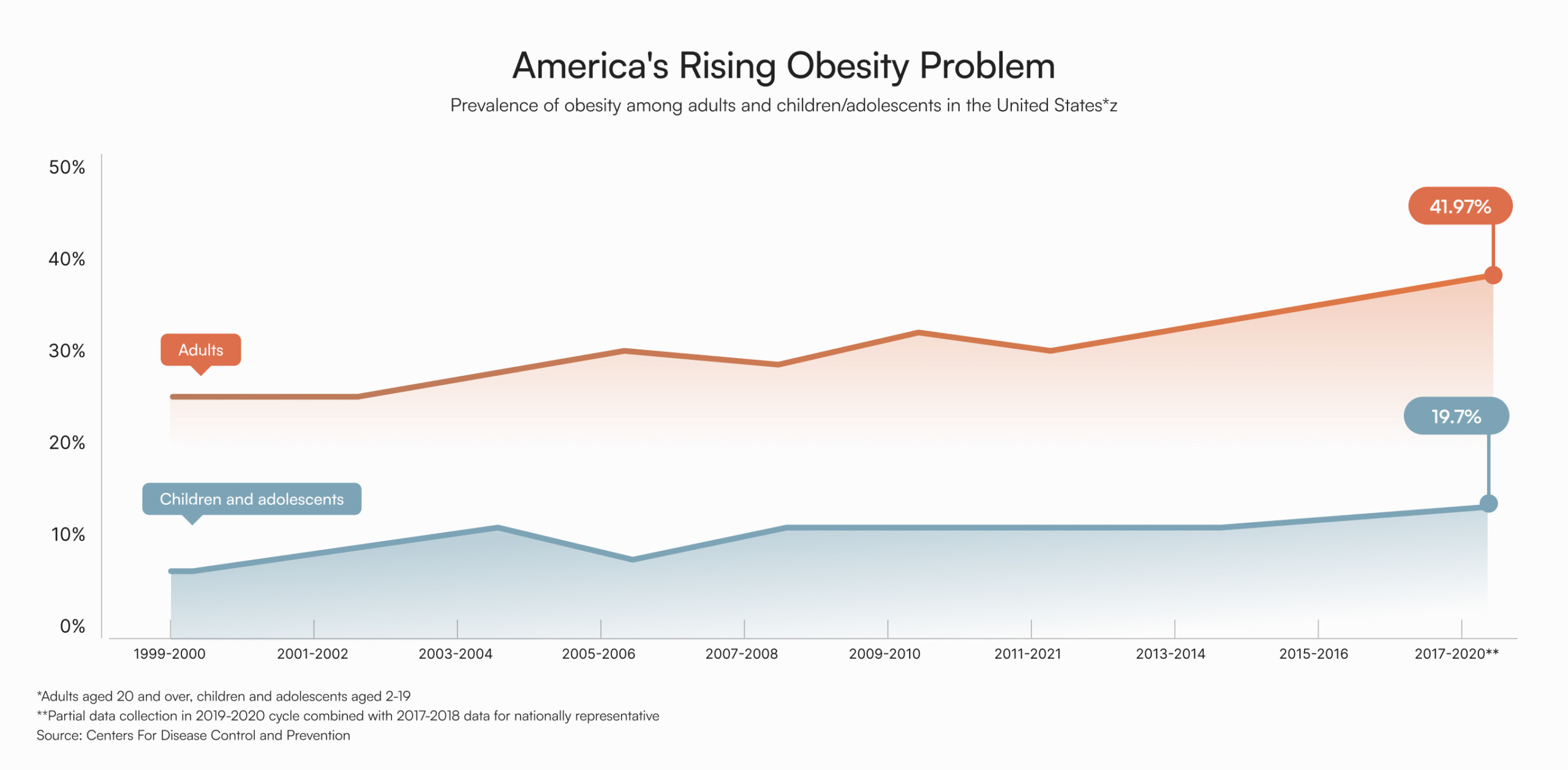 Americas rising obesity chart