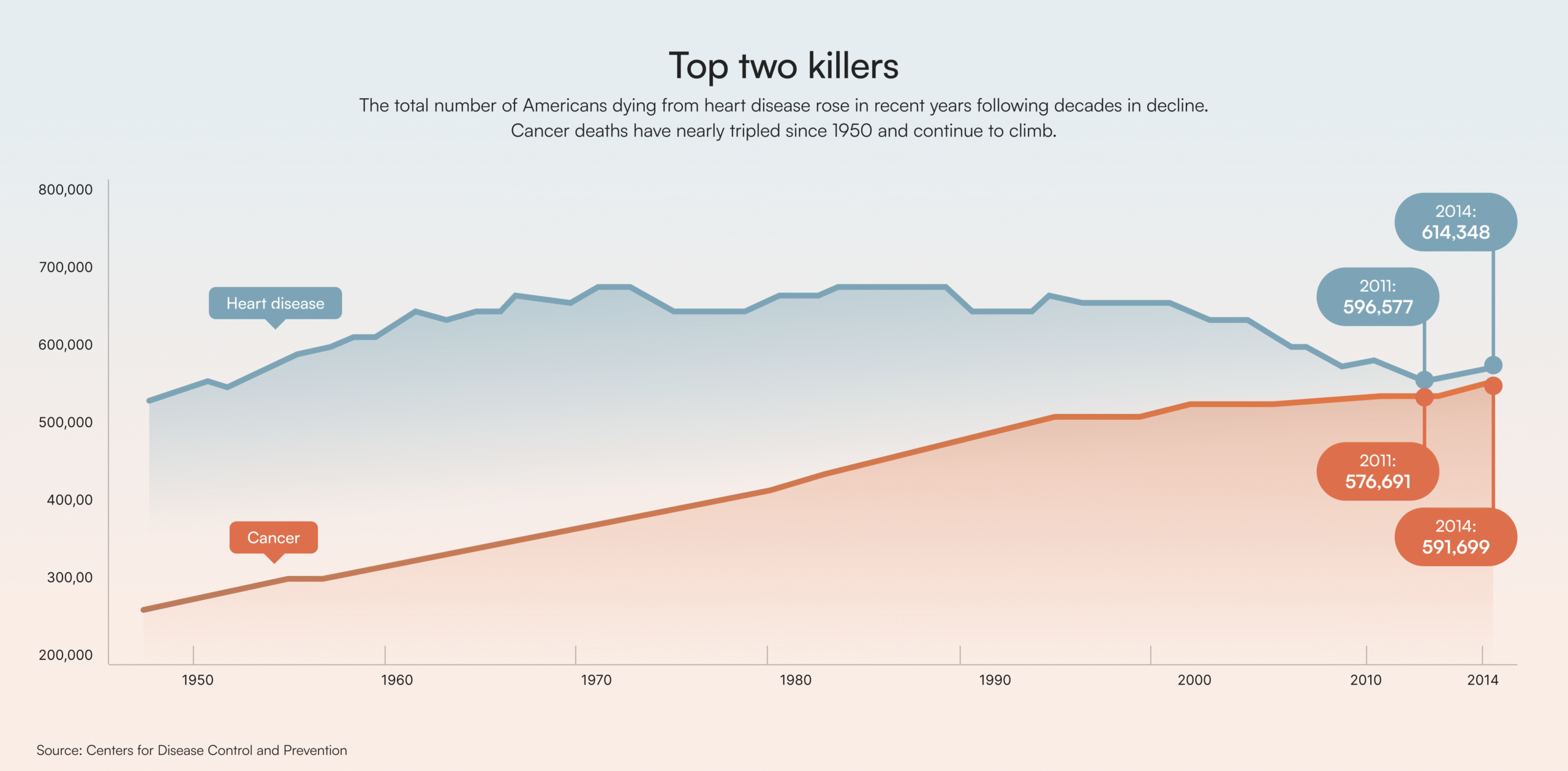 Cancer statistics chart