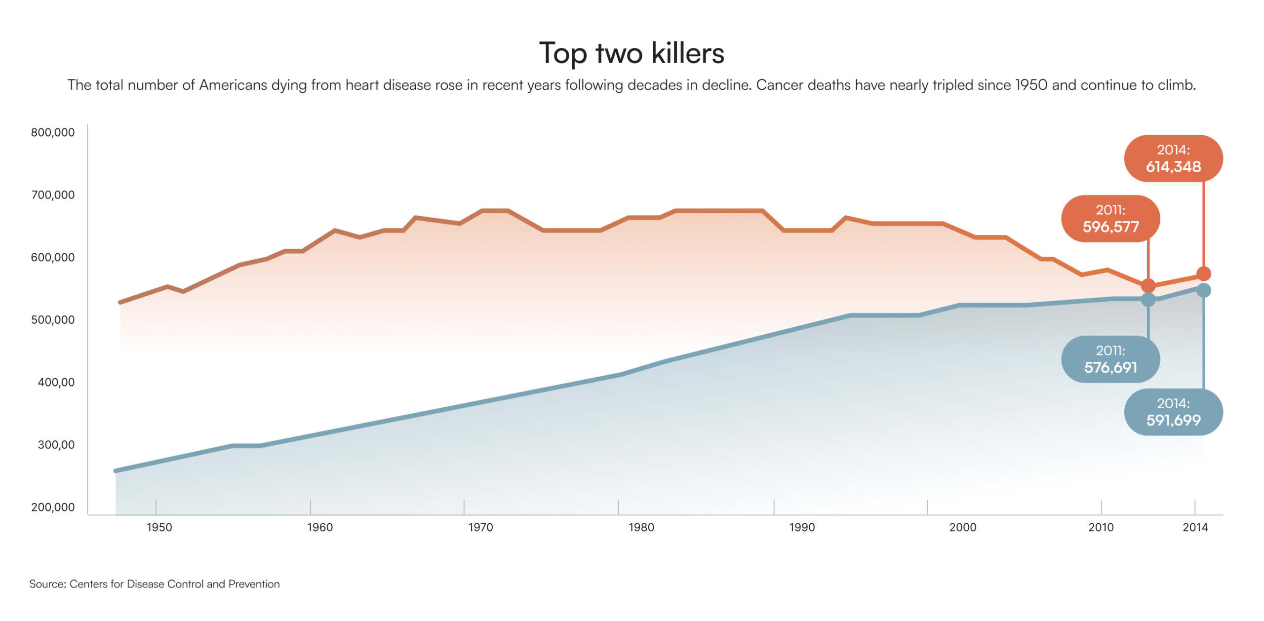 cardiovascular and cancer in the US