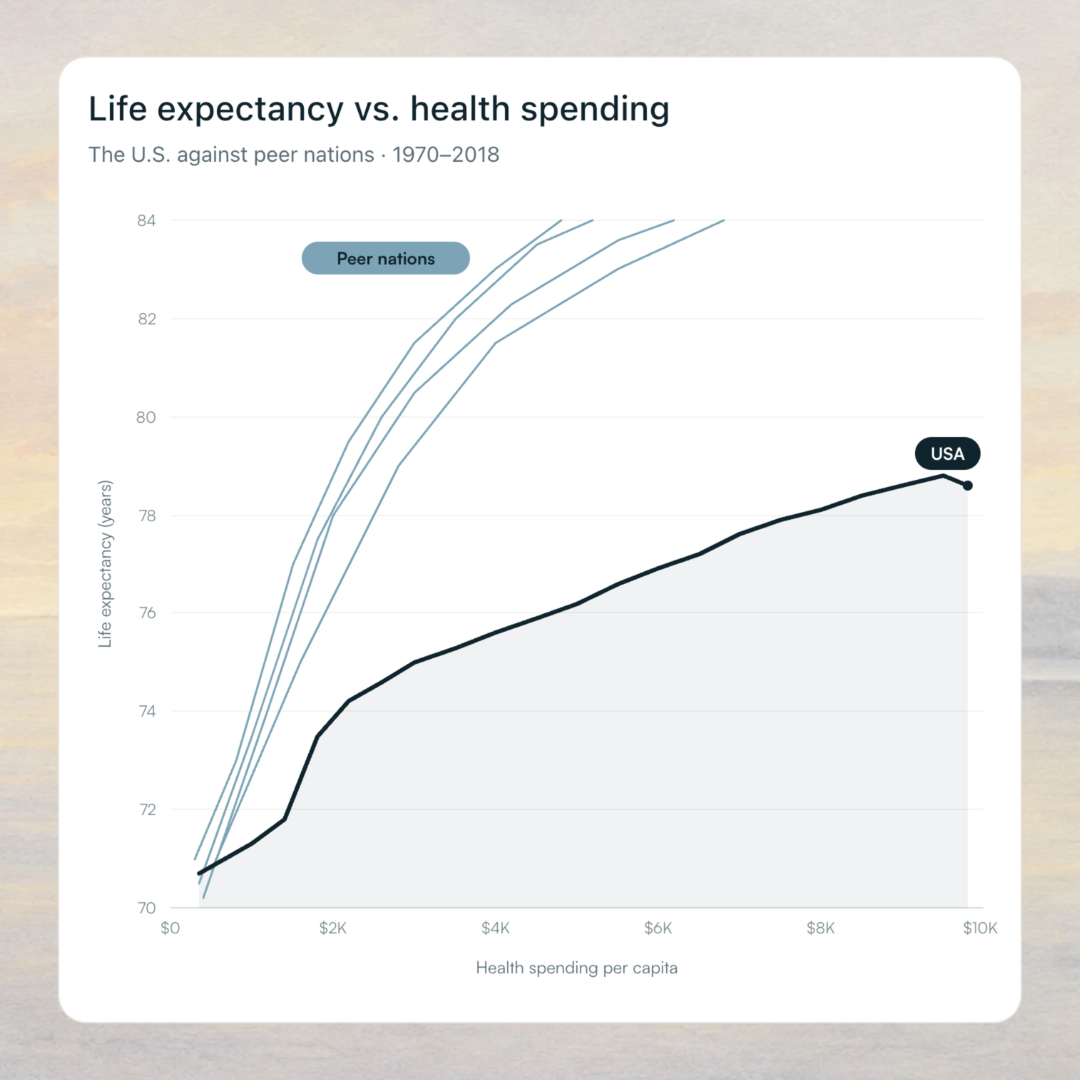 US life expectancy graph